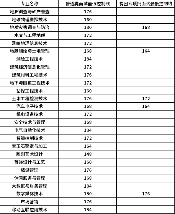 2021年云南国土资源职业学院高职单招网络远程面试分数线