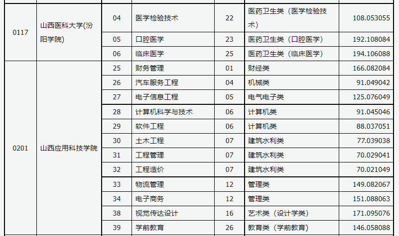 2021年山西專升本錄取普通批院校投檔最低分