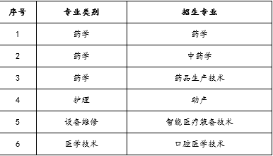 2022年濟(jì)南護(hù)理職業(yè)學(xué)院單獨(dú)招生專業(yè)對應(yīng)春季高考統(tǒng)一考試專業(yè)類別