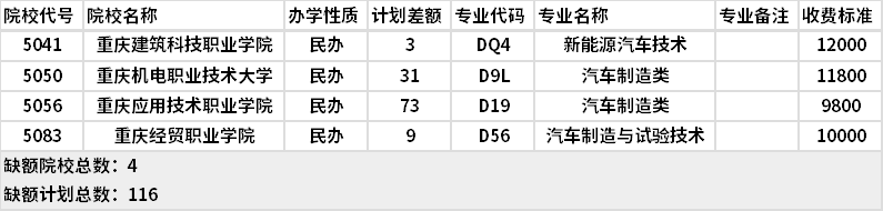 2021年重慶汽車類高職分類?？婆?第2次征集)缺額計(jì)劃