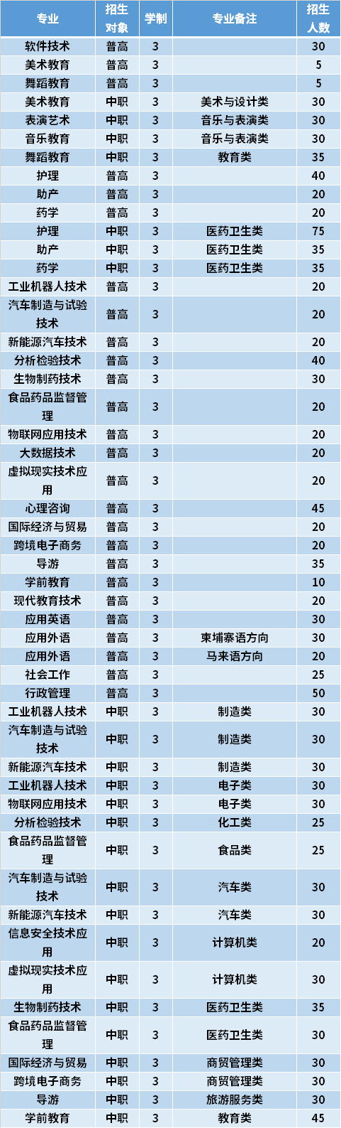 2021年閩江師范高等專(zhuān)科學(xué)校高職分類(lèi)考試專(zhuān)業(yè)計(jì)劃及學(xué)費(fèi)