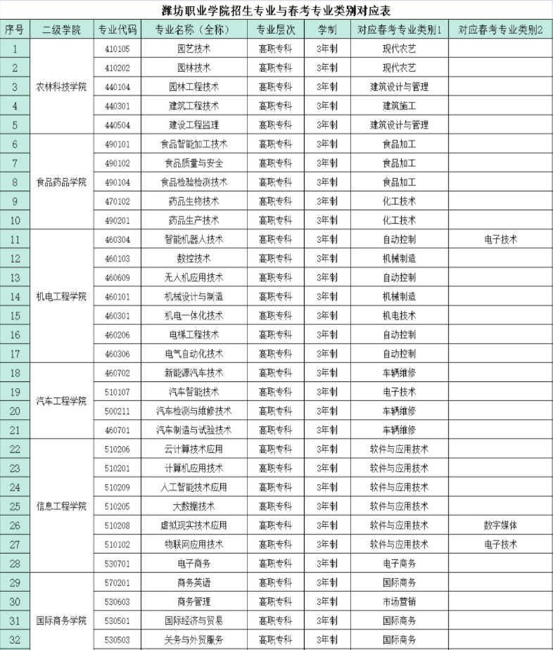 2022潍坊职业学院单招和综合评价招生专业对应春季高考专业类别