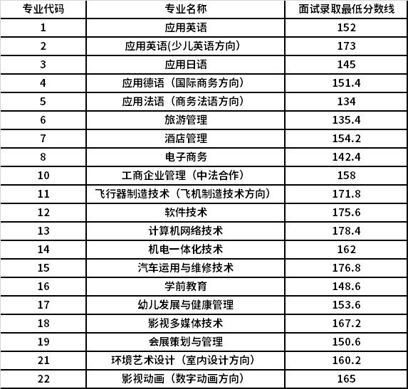 2021年上海行健职业学院依法自主招生“免笔试，面试入学”录取最低分数线