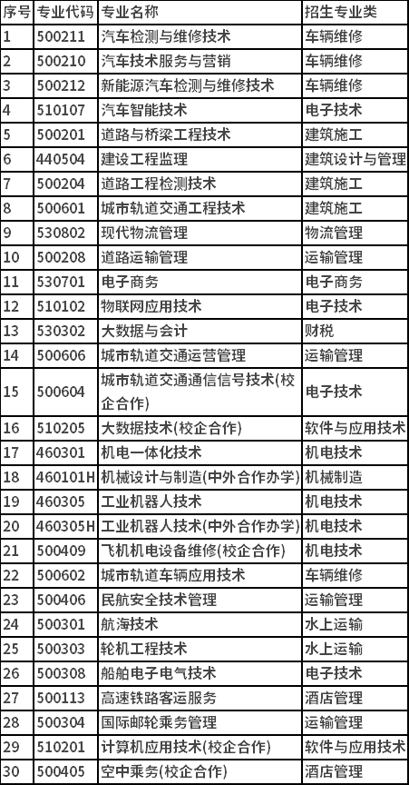 2022山东交通职业学院单招和综招对应春季高考专业类别