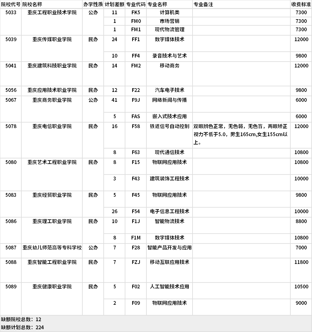 2021年重慶電子技術(shù)類高職分類專科批(第1次征集)缺額計(jì)劃