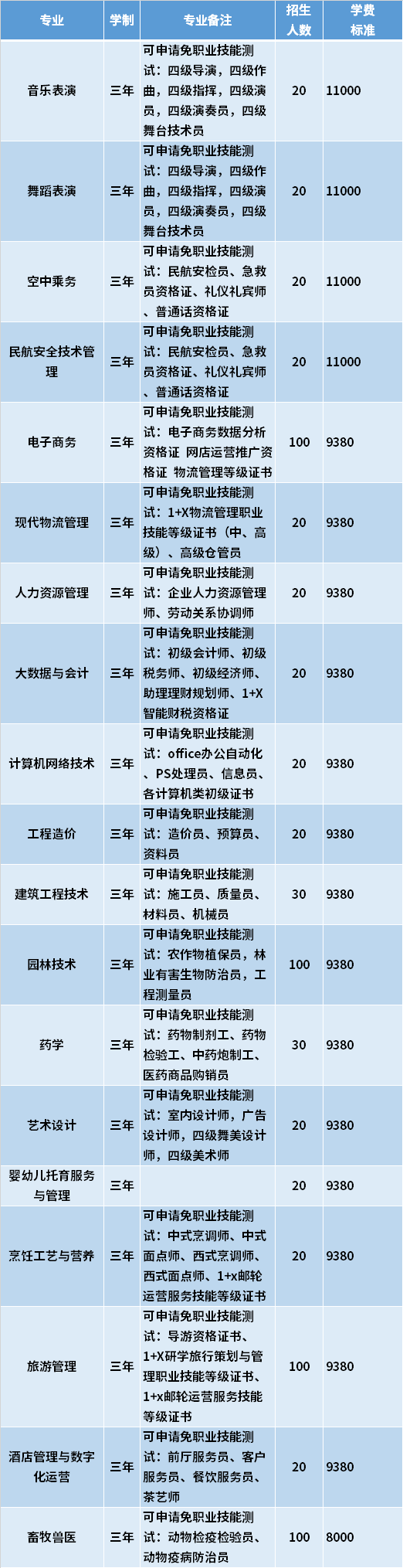 2021年海南职业技术学院高职对口单招专业计划及学费