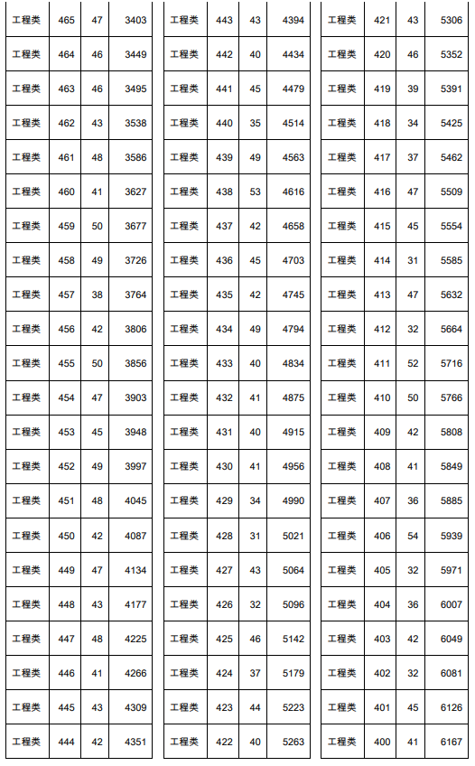 2021年天津春季高考面向中职生工程类专业分数档