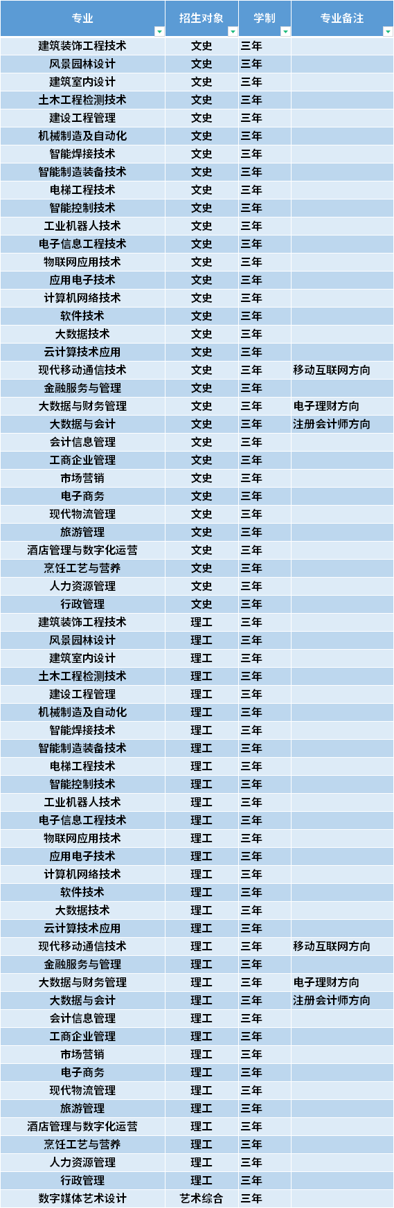 2021年山西經(jīng)貿(mào)職業(yè)學(xué)院高職單招招生專業(yè)