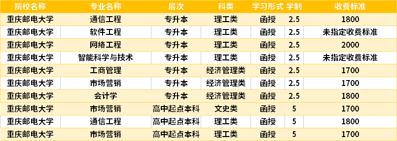 重慶郵電大學(xué)2022成人高考入學(xué)費用.png