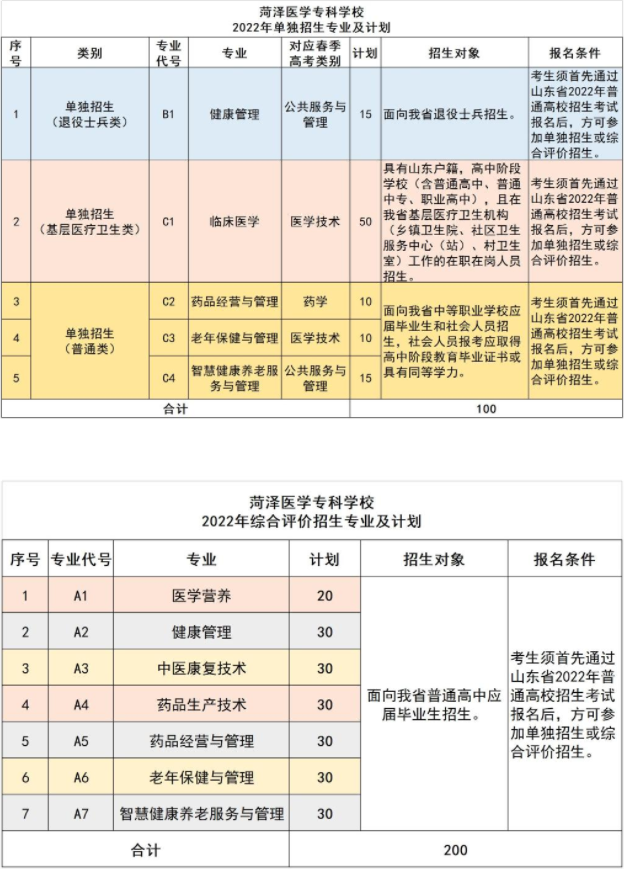 2022年菏澤醫(yī)學(xué)專(zhuān)科學(xué)校單獨(dú)招生和綜合評(píng)價(jià)招生專(zhuān)業(yè)及計(jì)劃