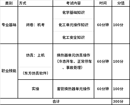 寧夏2022年高等職業(yè)教育分類考試生物與化工類專業(yè)職業(yè)技能測試科目和方式