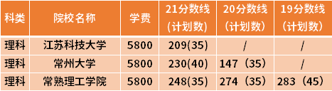 江蘇專轉本食品質量與安全專業(yè)近三年錄取分數線(19-21)