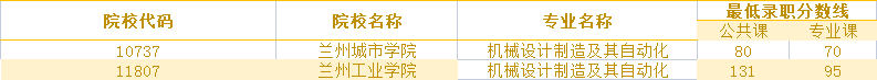 2019年甘肅機械設(shè)計制造及其自動化專升本錄取分數(shù)線  