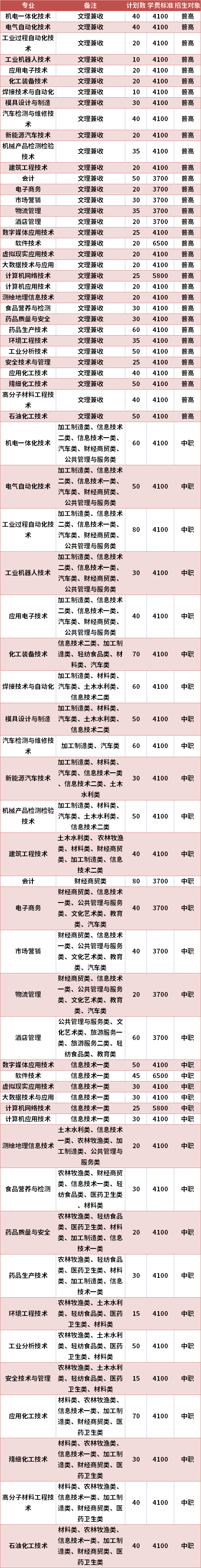 四川化工职业技术学院2021年高职单招专业计划及学费