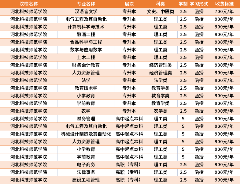 河北科技师范学院2021年成人高考学费收费标准.png