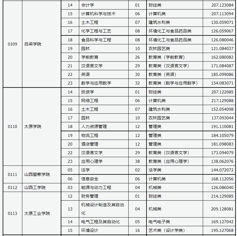 2021年山西專升本錄取普通批院校投檔最低分