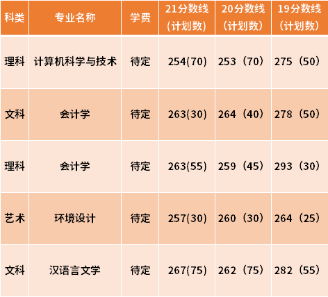 蘇州城市學(xué)院專轉(zhuǎn)本近三年分數(shù)線匯總（19-21）