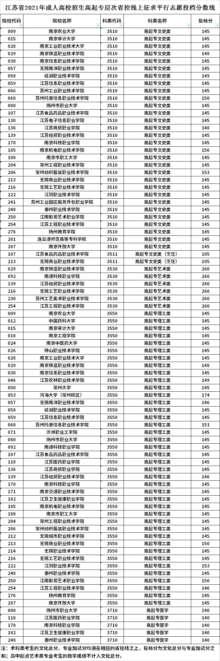 江苏2021年成人高考高起专省控线上征求平行志愿投档分数线.png