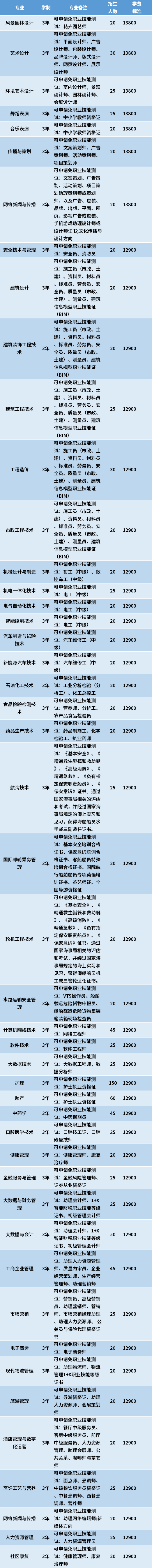 2021年海南科技职业大学高职对口单招专业计划及学费