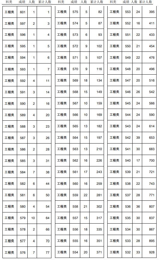 2021年天津春季高考面向中职生工程类专业分数档