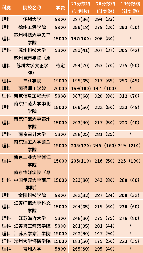 江蘇專轉(zhuǎn)本計算機科學與技術專業(yè)近三年錄取分數(shù)線(19-21)