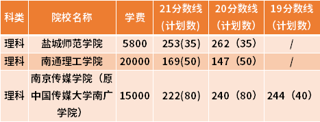 江苏专转本数字媒体技术专业近三年录取分数线(19-21)