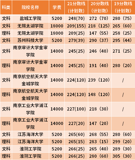 江苏专转本工商管理专业近三年录取分数线(19-21)