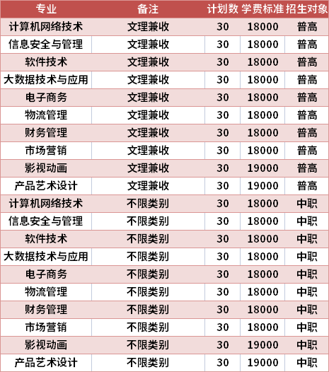 成都東軟學(xué)院2021年高職單招專業(yè)計(jì)劃及學(xué)費(fèi)