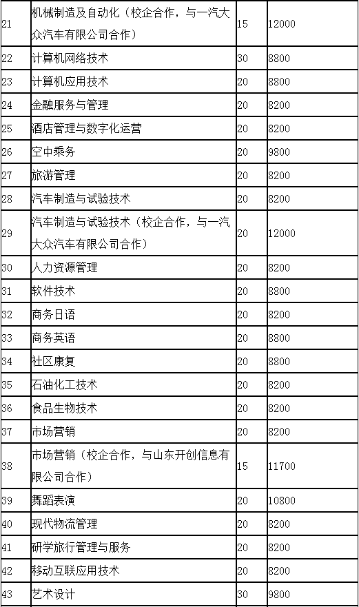 2022年烟台南山学院高职单招与综合评价招生计划