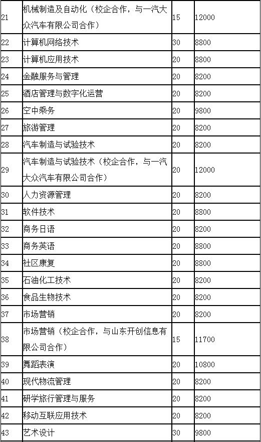 2022年煙臺南山學院高職單招與綜合評價招生計劃