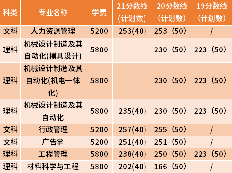 宿遷學(xué)院專轉(zhuǎn)本近三年分?jǐn)?shù)線匯總（19-21）