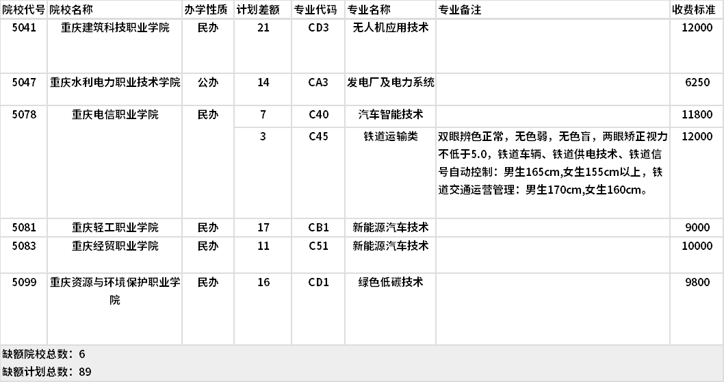 2021年重慶電氣技術(shù)類高職分類?？婆?第1次征集)缺額計(jì)劃