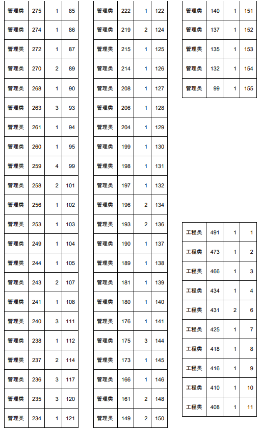 2021年天津春季高考面向体育类中职生分数档