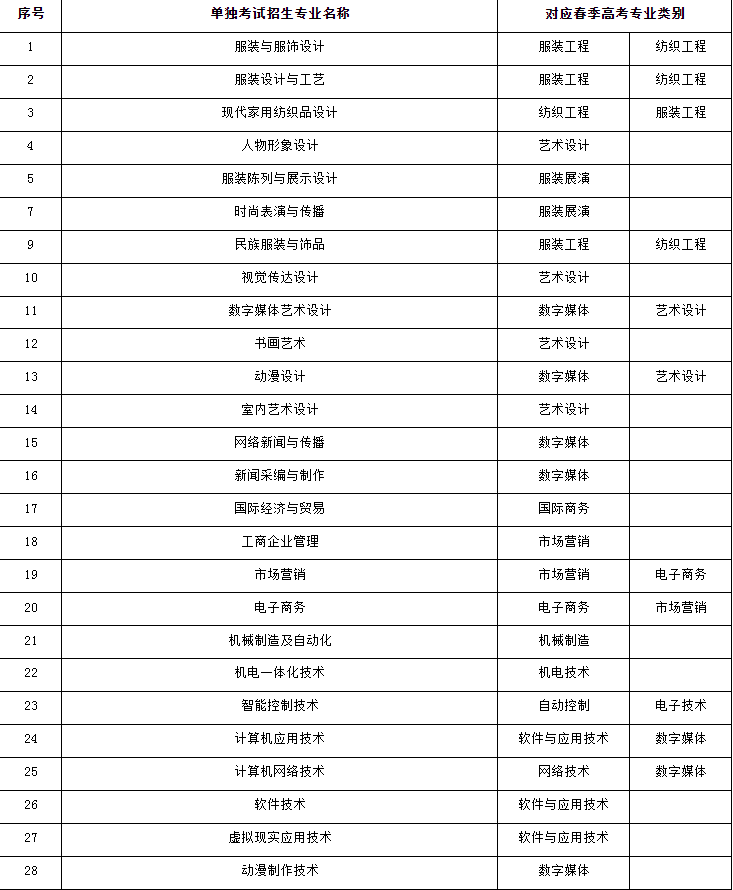 2022年山東服裝職業(yè)學院單獨考試招生專業(yè)對應春季高考招生專業(yè)類別表