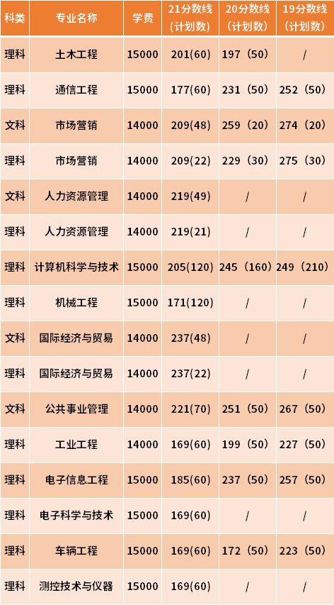 南京理工大學紫金學院專轉本近三年分數線匯總（19-21）