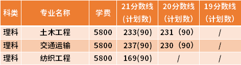 南通大學專轉本近三年分數線匯總（19-21）