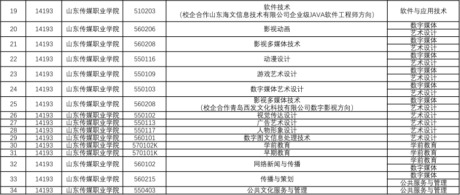 2022年山東傳媒職業(yè)學(xué)院?jiǎn)为?dú)招生分類型招生專業(yè)