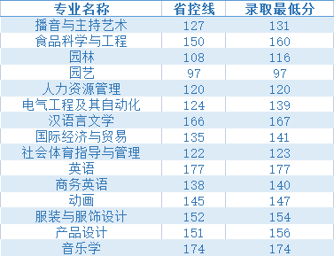 2019年商丘學(xué)院專升本錄取分?jǐn)?shù)線