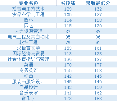 2020年商丘學(xué)院專升本錄取分?jǐn)?shù)線  