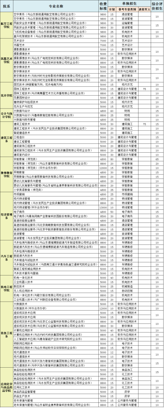 2022濰坊工程職業(yè)學院單招綜招專業(yè)計劃