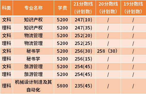 泰州學院專轉本近三年分數(shù)線匯總（19-21）