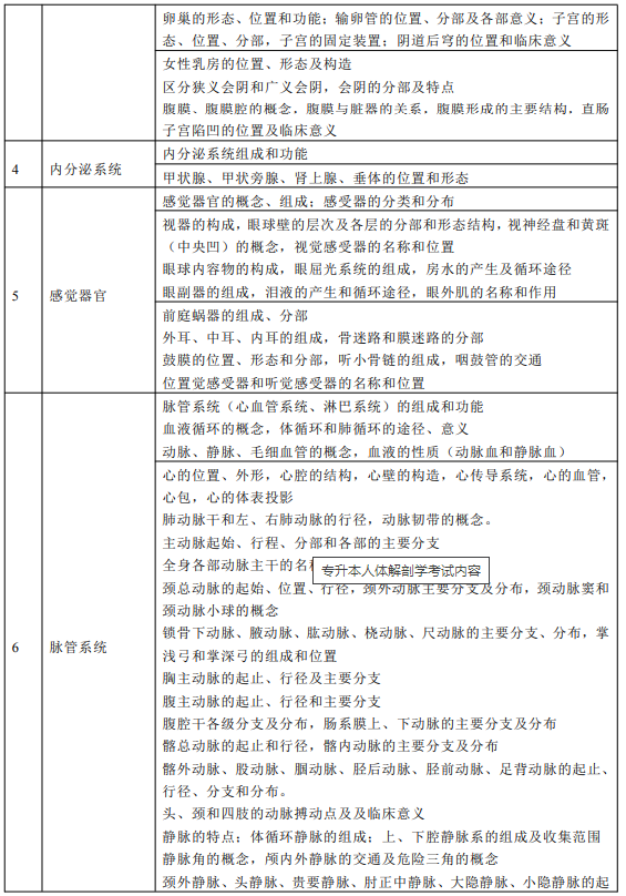 2022年山西專升本人體解剖學考試信息