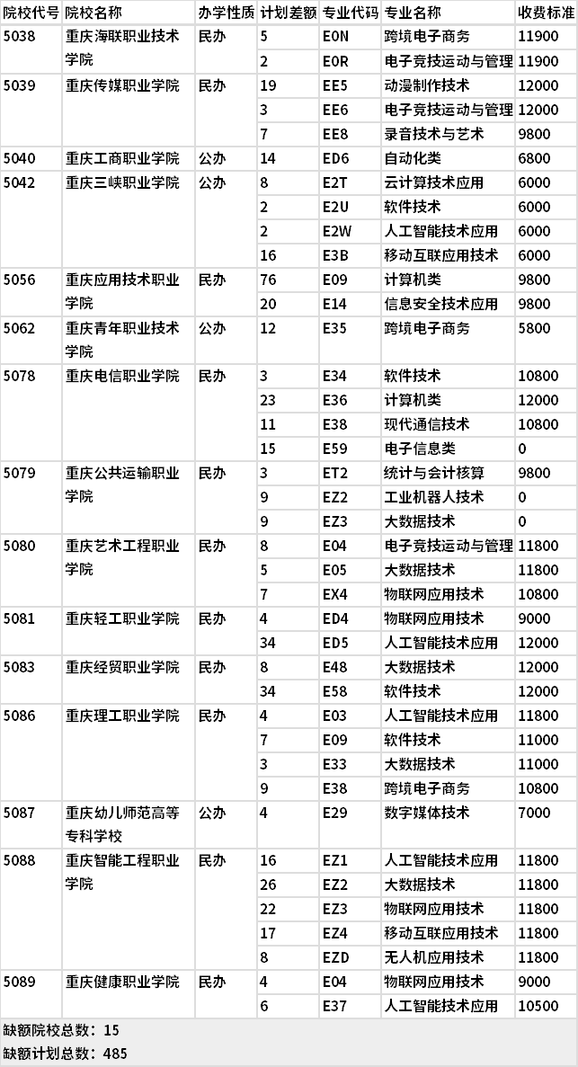 2021年重庆计算机类高职分类专科批(第3次征集)缺额计划