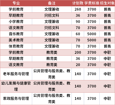 川南幼儿师范高等专科学校2021年高职单招专业计划及学费