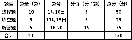 題型、題量及賦分情況