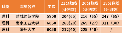 江蘇專轉本應用化學專業(yè)近三年錄取分數(shù)線(19-21)