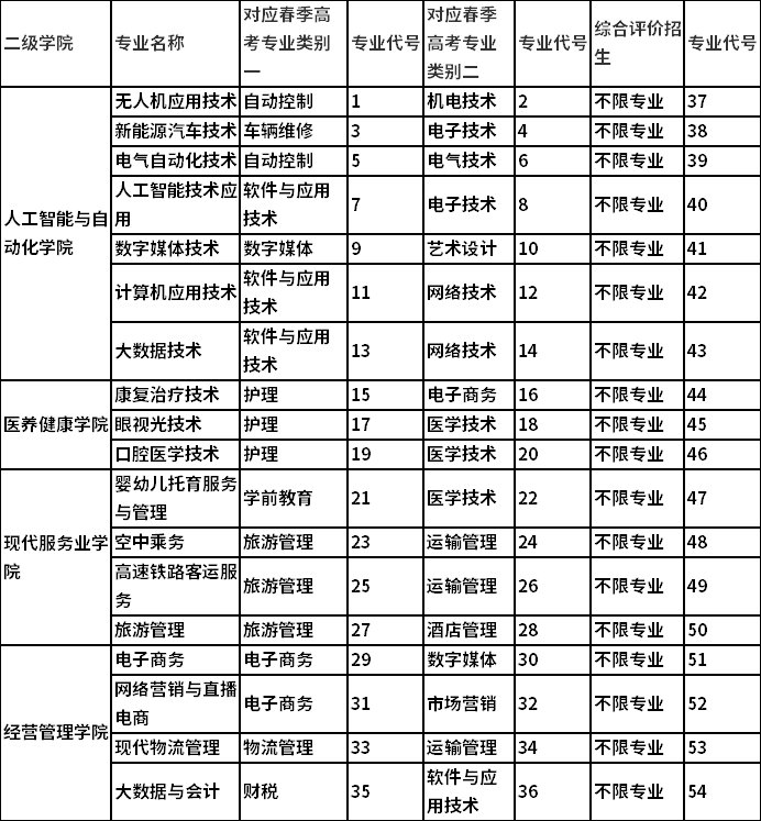2022滨州科技职业学院单招、综招招生专业及对应春季高考专业类别