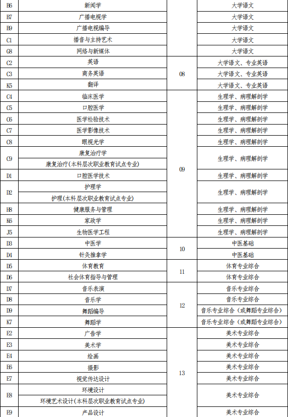 2022年河南專升本考試科目與招生專業(yè)對照表