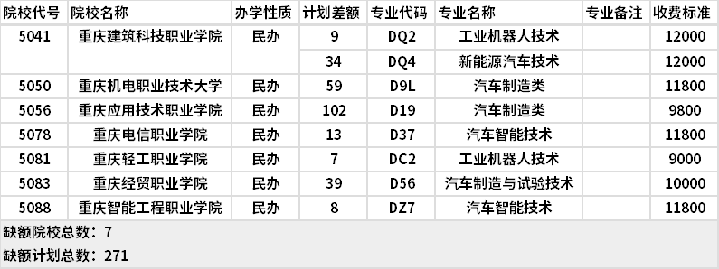 2021年重慶汽車類高職分類?？婆?第1次征集)缺額計劃