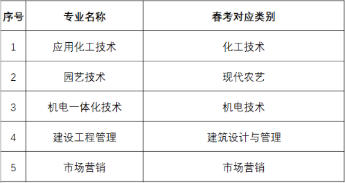 2022年潍坊科技学院高职（专科）单独考试招生专业对应春季高考类别